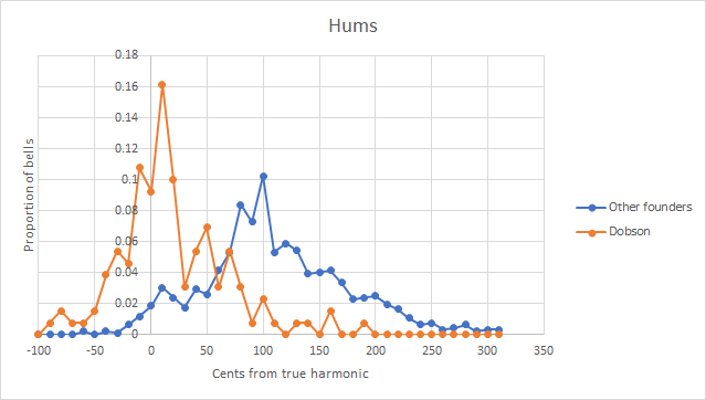 Hum distribution chart