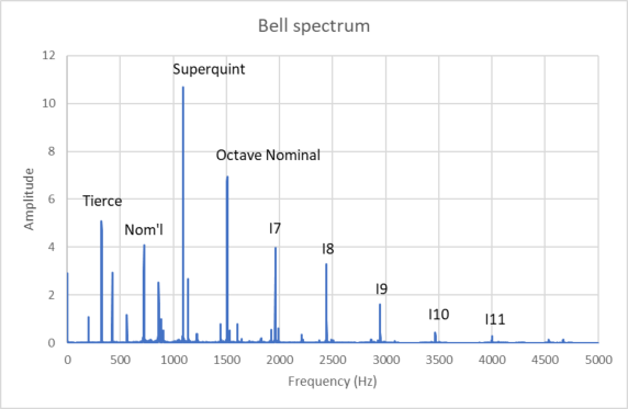 spectrum of a bell